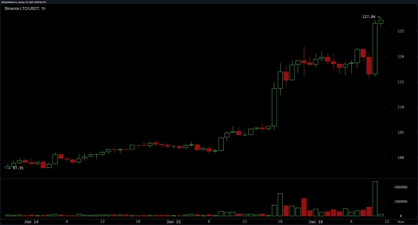 Litecoin Leaps Double Digits Overnight: Can the ‘Silver to Bitcoin’s Gold’ Shine Again?