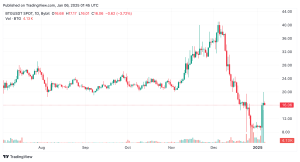 From Memes to Machines: Dino Coins Like BTG and Newcomer Freysa AI Dominate 2025’s Opening Week