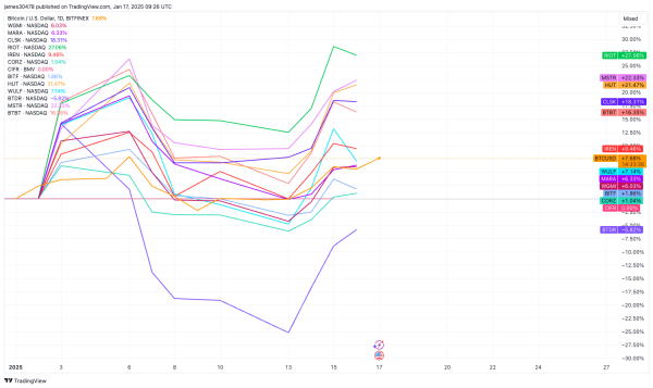 Publicly Traded U.S. Crypto Miners Double Bitcoin (BTC) HODL to Almost 100K in a Year