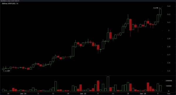 XRP Market Update: Price Rockets to $3.30, Closing in on 2018 All-Time High