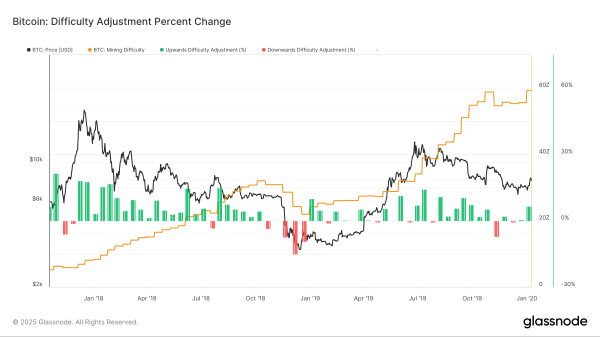 BTC Difficulty Adjustment (Glassnode)