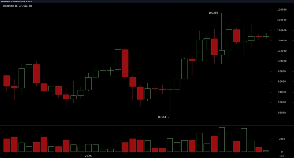 Bitcoin Technical Analysis: Will a Break Above $106K Ignite a Rally Back to $109K?