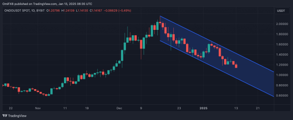 ONDO's downtrend: Prices hit lowest since Dec. 2. (TradingView/CoinDesk)