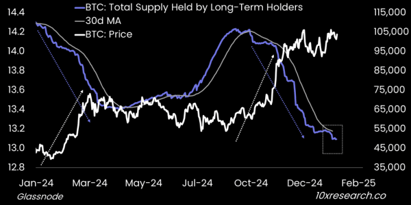 BTC: Total supply held by long-term holders. (10x Research)