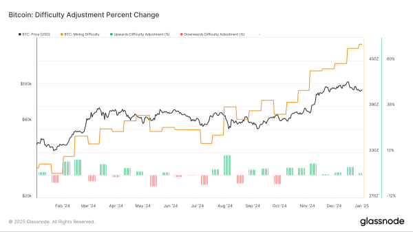 BTC: Difficulty Adjustment Percent Change (Glassnode)