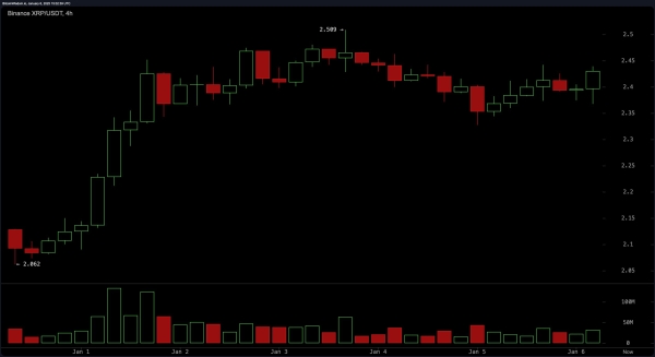 XRP Market Update: Bulls Eye Explosive Rally Amid $3.8B Trading Frenzy