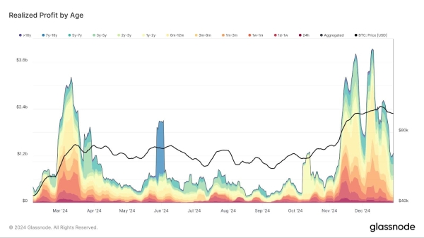 Bitcoin profit-taking (Glassnode)