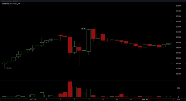 Bitcoin Technical Analysis: Bulls and Bears Battle Over Market’s Next Direction