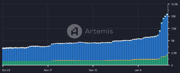 Stablecoin supply on Solana (Artemis)