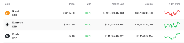 XRP Shakes up Crypto Rankings: Third-Largest Market Cap Reclaimed