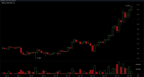 XRP Market Update: Price Rockets to $3.30, Closing in on 2018 All-Time High