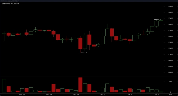 Bitcoin Technical Analysis: $100K in Sight as Bulls Battle Key Resistance Levels