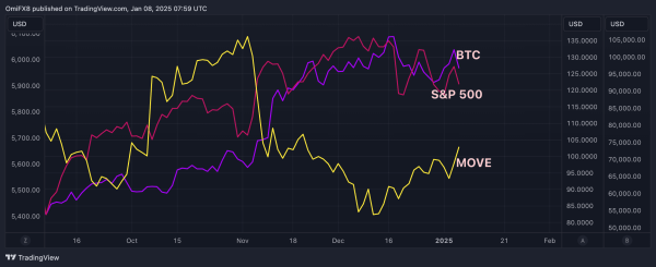 MOVE, BTC and S&P 500. (TradingView/CoinDesk)