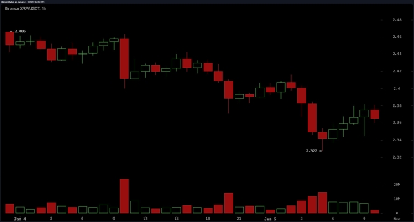 XRP Market Update: Price Teeters Between $2.35 and $2.50 Resistance