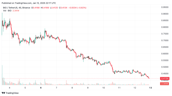 2025’s Crypto Rollercoaster: Akuma Inu Shines, Ai16z and BIO Fall Hard