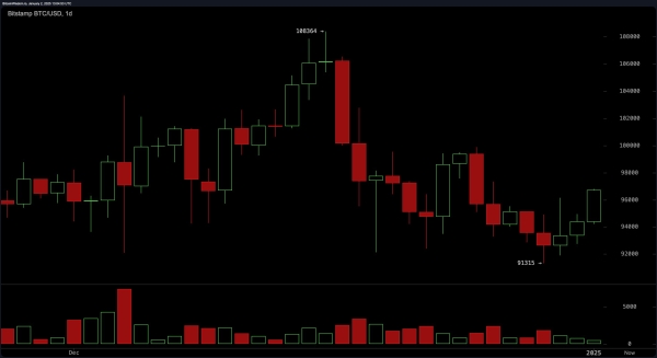 Bitcoin Technical Analysis: $100K in Sight as Bulls Battle Key Resistance Levels