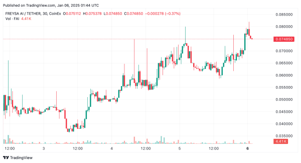 From Memes to Machines: Dino Coins Like BTG and Newcomer Freysa AI Dominate 2025’s Opening Week