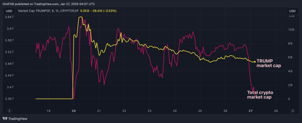 TRUMP market cap versus total crypto market cap. (TradingView)