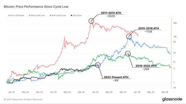 Bitcoin Market Cycle Reflects Structural Similarities to 2015–2018, Says Glassnode 