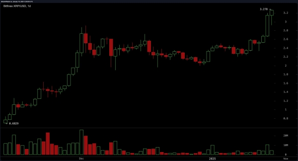 XRP Market Update: Price Rockets to $3.30, Closing in on 2018 All-Time High