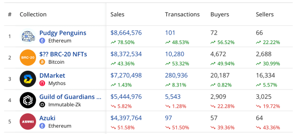 Base Blasts Off 219% as NFTs Hit $155M This Week: Winners, Losers, and Big Spenders