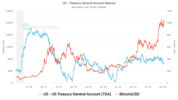 U.S. Treasury General Account Balance vs Bitcoin. (MacroMicro)