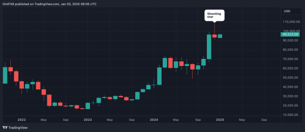 BTC's monthly chart. (TradingView/CoinDesk)