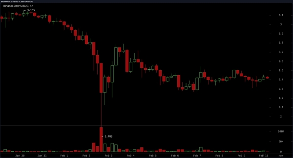 XRP Price Analysis: Will Bulls Reclaim $2.50 or Is a Drop to $2.20 Inevitable?