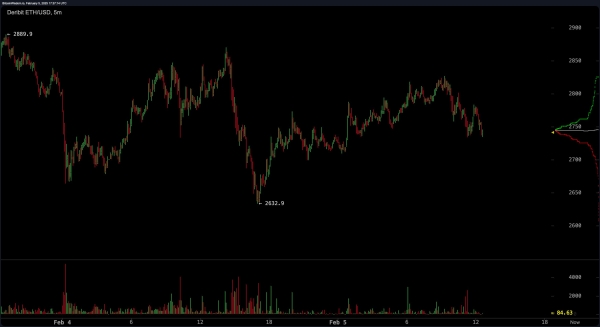 Ethereum’s Resilience Tested: Volatility Dominates as Macro Risks Loom