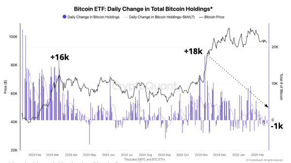 Daily changes in BTC ETF holdings (CryptoQuant)