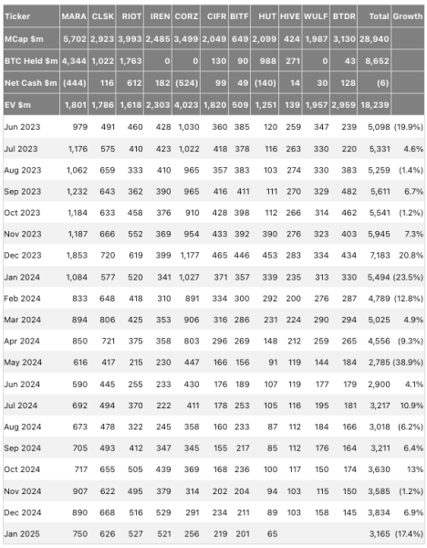 Mining Production Numbers (Farside)