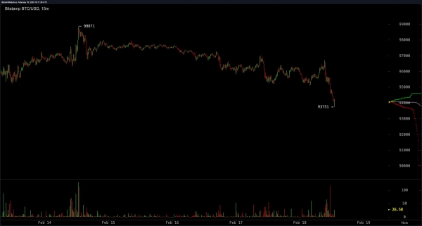 Bitcoin Price Plummets Below $94,000 Amid Crypto Mayhem and Global Jitters