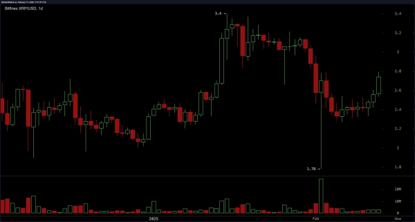 XRP Price Analysis: Bulls Take Control as XRP Surges 12.5% – Is $3 Next?