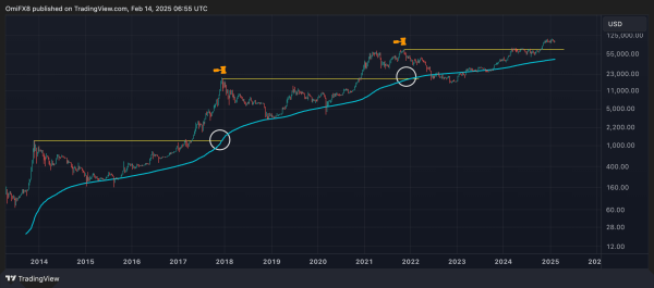 BTC's weekly chart with the 200-week SMA. (TradingView/CoinDesk)