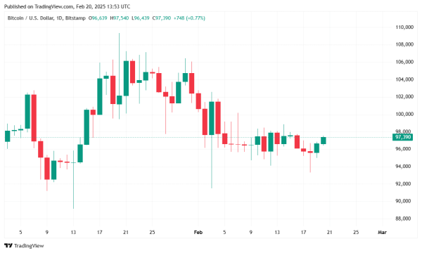 Bitcoin Tests $97.5K Even as Market Momentum Stalls