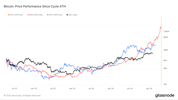 Bitcoin: Price Performance Since Cycle ATH (Glassnode)