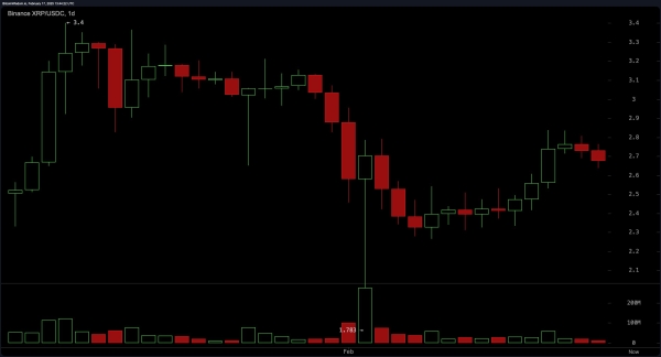 XRP Price Analysis: Bearish Momentum Persists as Support Levels Face Pressure