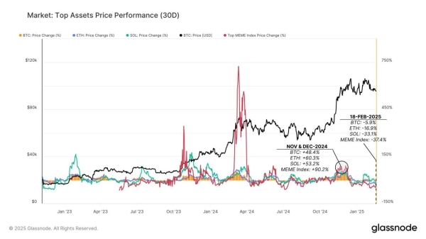 Bitcoin Tests $97.5K Even as Market Momentum Stalls