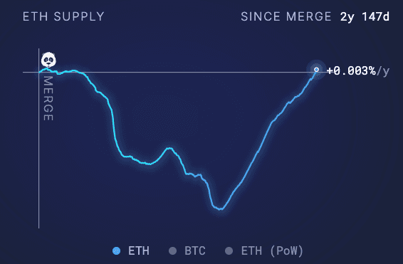 Ether's supply growth. (Ultrasound.money)