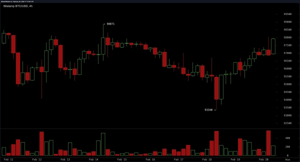 Bitcoin Price Analysis: Short-Term Bulls Eye $98,800 Breakout for Rally Toward $100,000