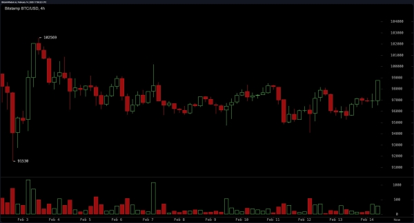 Bitcoin Price Analysis: The Battle for $100K Inches Closer