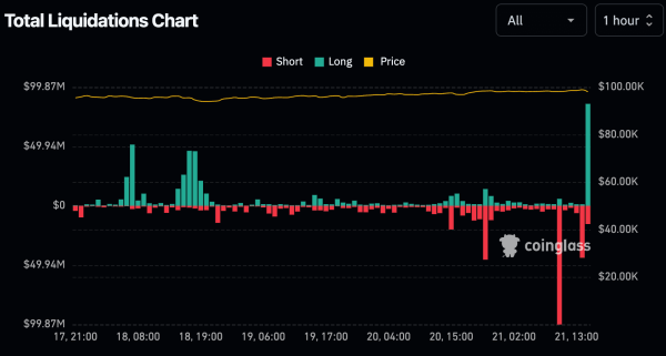 Crypto liquidations in an hour (CoinGlass)