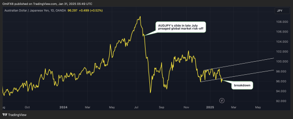 AUD/JPY's daily chart. (TradingView/CoinDesk)