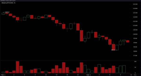 Bitcoin Falls Below $100K as Crypto Market Sheds $554 Million in Liquidations