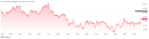 Bitcoin Holds Steady Near $96.5K as Market Weighs Competing Forces