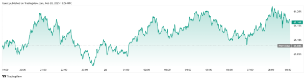 Bitcoin Tests $97.5K Even as Market Momentum Stalls