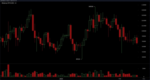 Bitcoin Price Analysis: Bears Tighten Their Grip as Key Support Levels Crumble