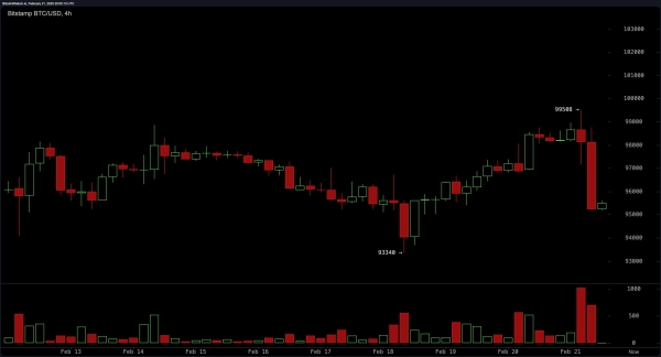 Bitcoin Price Analysis: Bybit Hack Sparks Market Volatility; BTC Tests Key Support at $95,000