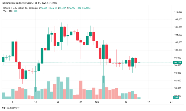 Bitcoin Shows Modest Gains on Valentine’s Despite Inflation and Declining Trading Volume