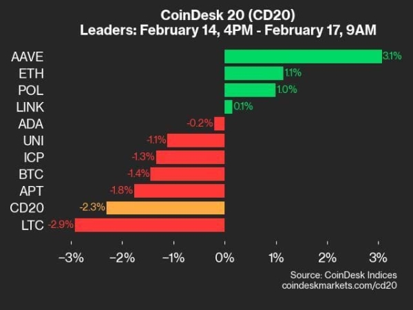 ETH showed strength over the weekend while most CD20 members declined (CoinDesk Indices)